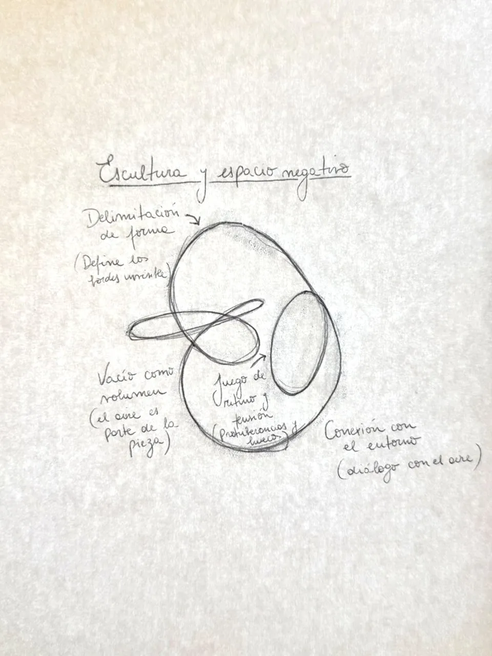 Continuidad espacial (Homenaje al maestro Ennio), apunte de Mariano Gilmore y Luz Arriaga a partir de la obra de Ennio Iommi, 2026. [Boceto a mano alzada con anotaciones manuscritas].